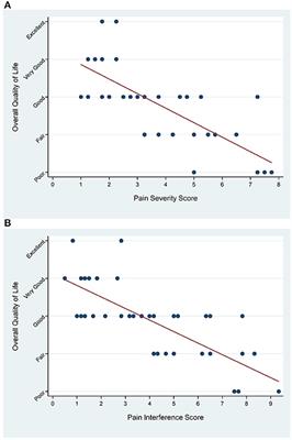 Initial Psychometric Testing and Validation of the Italian Version of the Canine Brief Pain Inventory in Dogs With Pain Related to Osteoarthritis